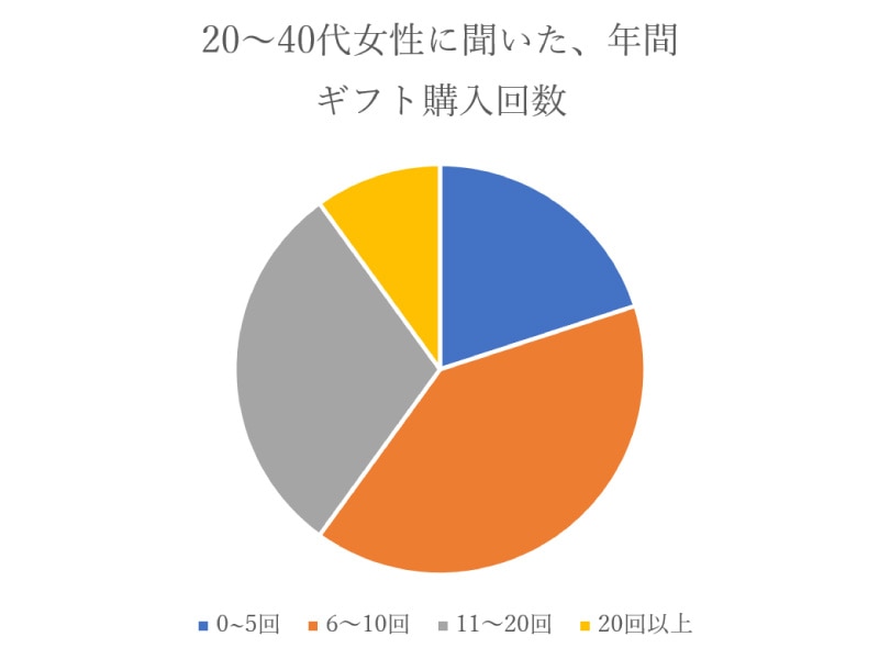 女性のギフト購入回数