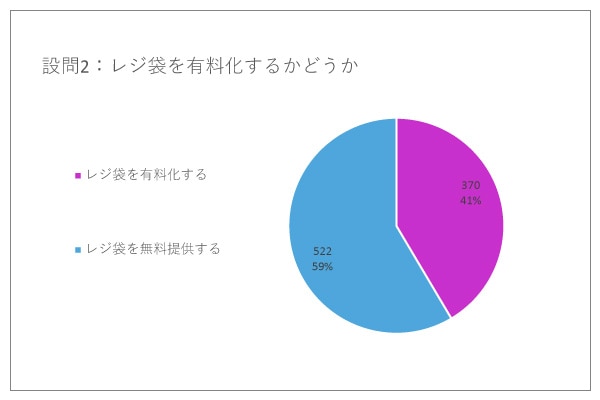 設問2：レジ袋有料化を検討していますか