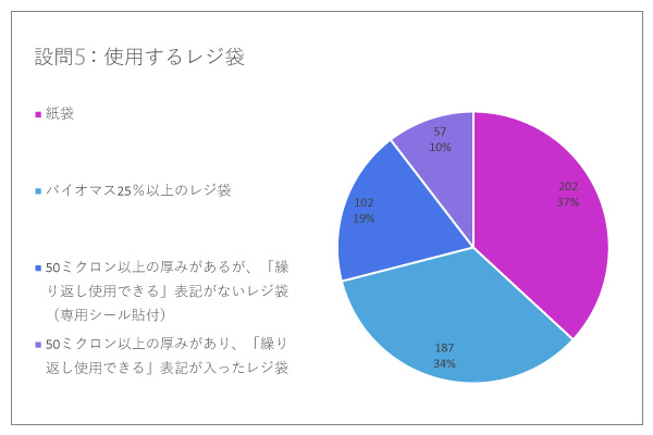 設問3：使用するレジ袋を教えてください