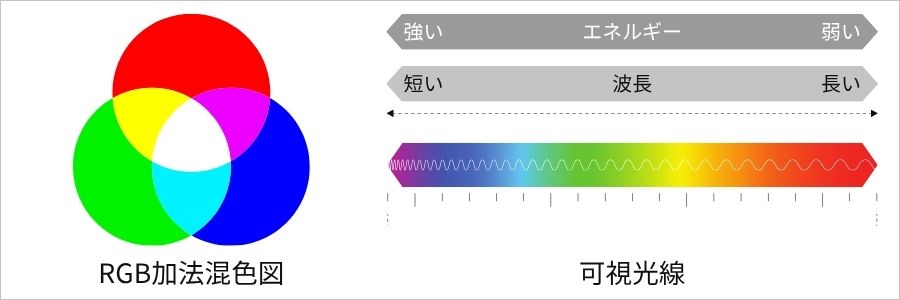光の三原色とスペクトル